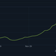 After some wild spikes the market price for Axe appears to be leveling out.